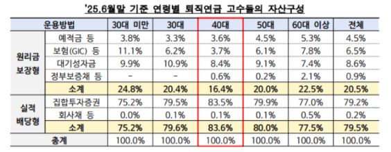 퇴직연금 고수들의 포트폴리오 구성